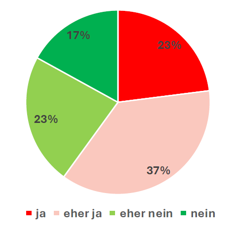Lebenssituation: Vernachlässigung der Gesundheit​