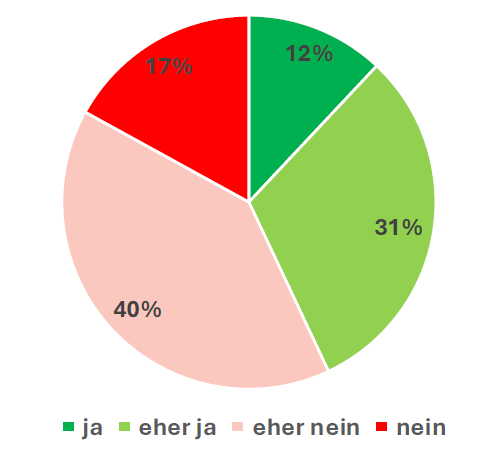 Energiequellen: Eigene Interessen
