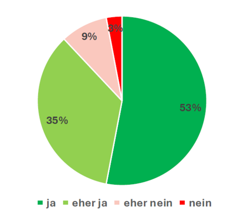 Innere Haltung: Kompetente Pflege / Informiertheit