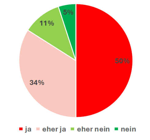 Lebenssituation: Belastung im Alltag