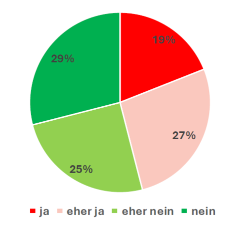 Lebenssituation: Körperliche Beschwerden