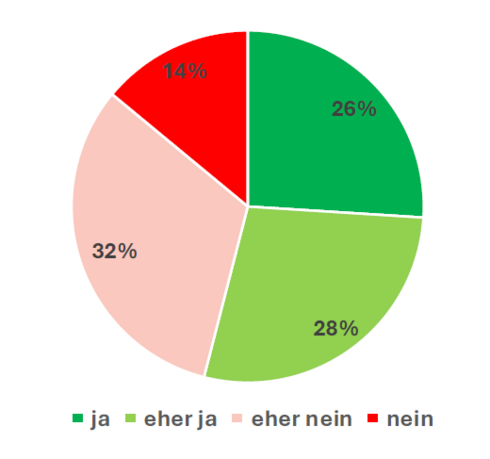 Neue positive Seiten