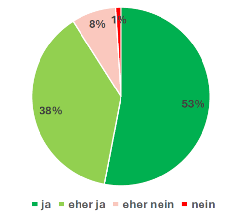Innere Haltung: Selbstvertrauen in Fähigkeiten