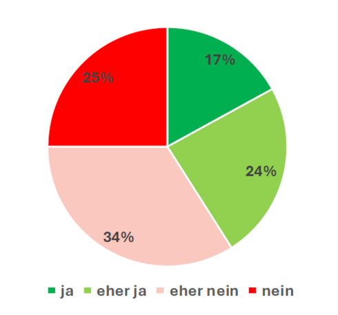 Energiequellen: Anerkennung für Leistung