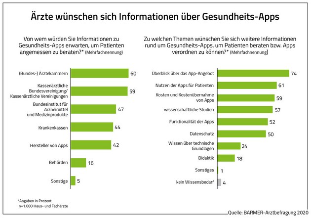 Ärzte wünschen sich Informationen zum Nutzen von Apps