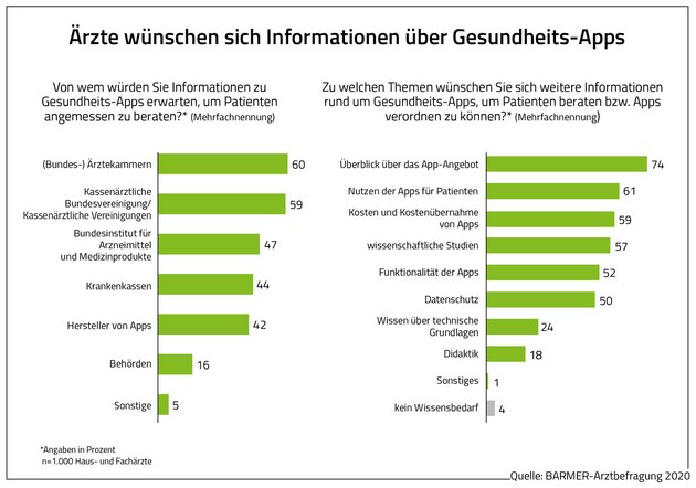 Ärzte wünschen sich Informationen zum Nutzen von Apps