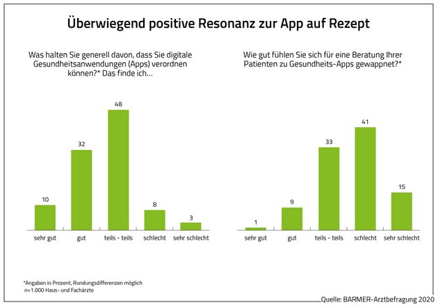 Resonanz zu Verordnung von Apps