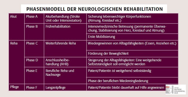 Phasenmodell der Rehabilitation  Phasenmodell der Rehabilitation