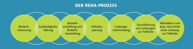 Prozess der Rehabilitation