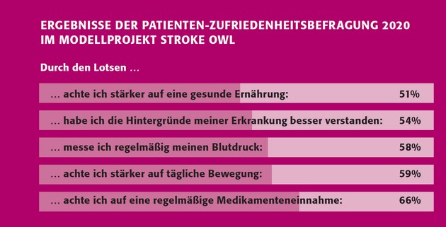 Ergebnisse der Patientenzufriedenheitsbefragung